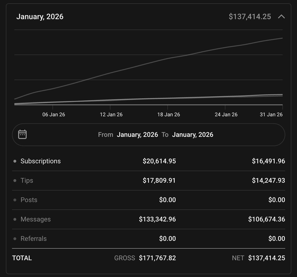 Creator account dashboard for January 2026, showing $137,414.25 net total and $106,674.36 net from messages
