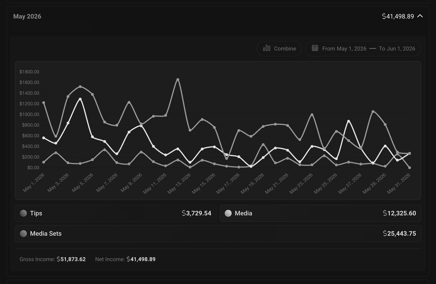 Fansly account dashboard, May 2026, net total 41,498.89 dollars