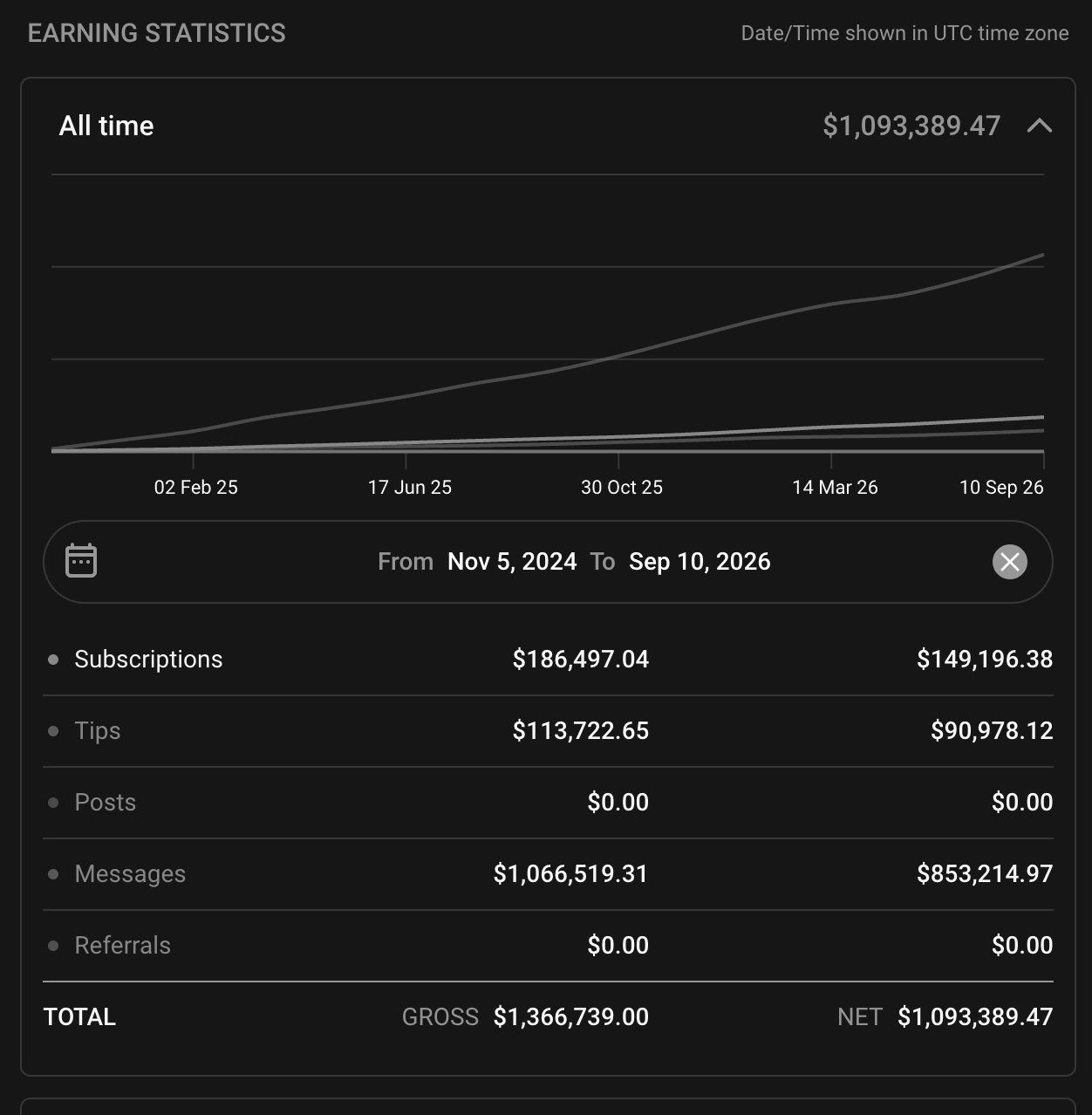 Account dashboard, 5 November 2024 to 10 September 2026, net total 1,093,389.47 dollars